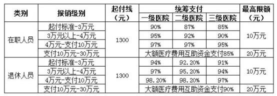 城镇职工医疗保险新政策：报销范围、比例、流程 第3张