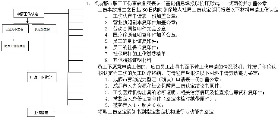 成都社保增减员申报办理指南_社保报销流程 第2张